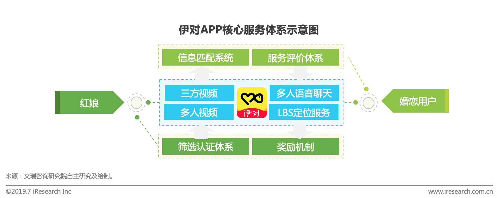 bd半岛体育艾瑞：从形式立异到下浸墟市婚恋+社交的改进之途(图3)