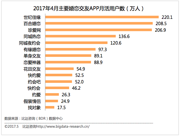 bd半岛体育婚恋结交APP：引进大数据延迟财富链(图1)