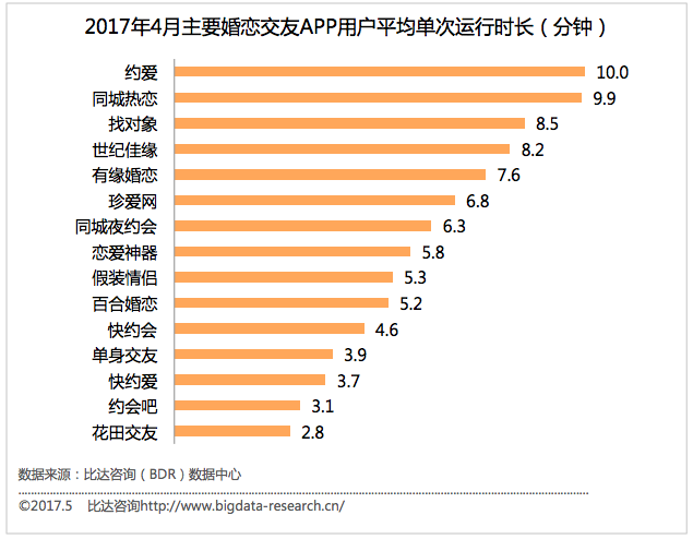 bd半岛体育婚恋结交APP：引进大数据延迟财富链(图3)