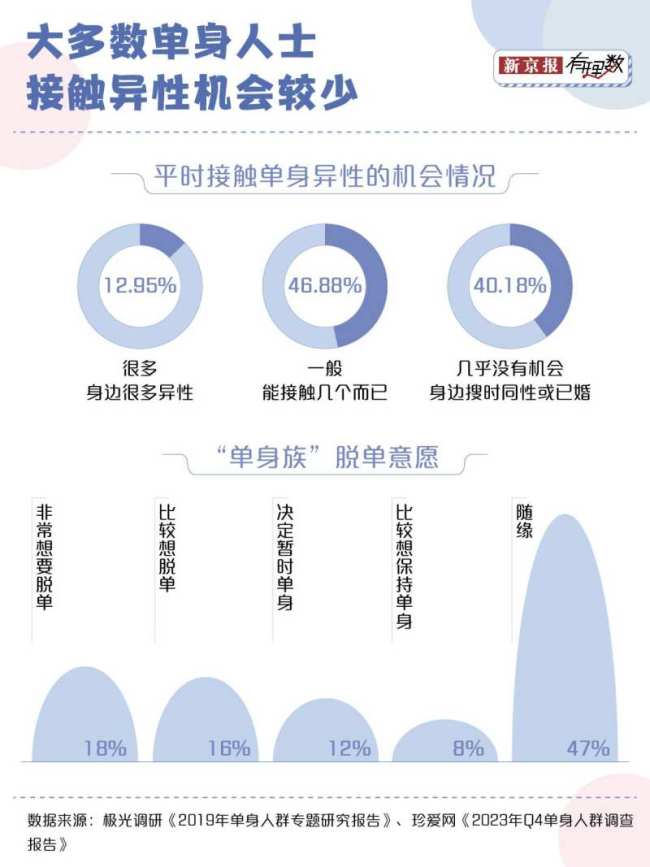 bd半岛体育超8成只身人士都市相亲 社交逆境催相亲潮(图2)