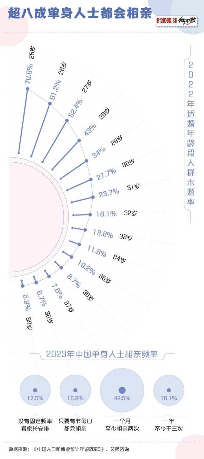 bd半岛体育超8成只身人士都市相亲 社交逆境催相亲潮(图3)