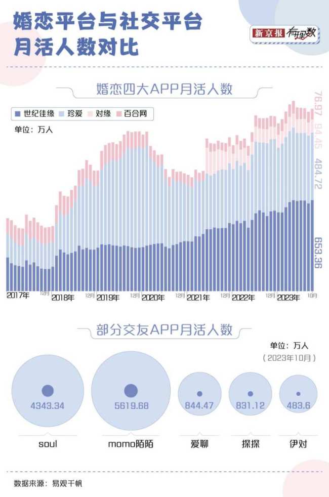 bd半岛体育超8成只身人士都市相亲 社交逆境催相亲潮(图4)