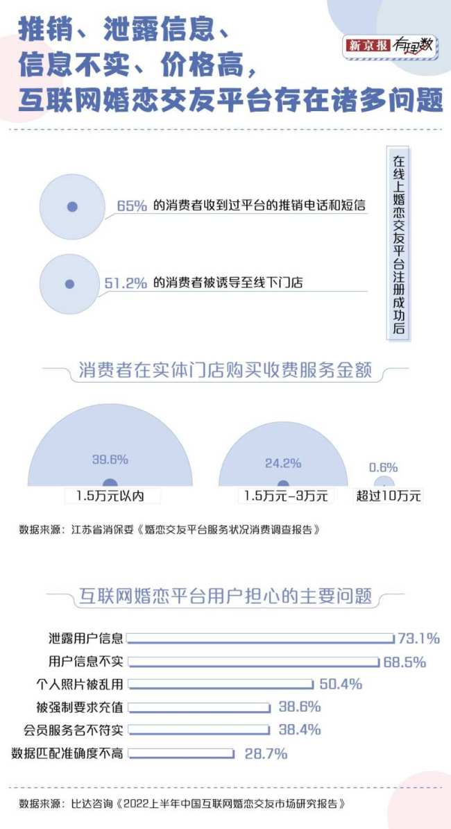 bd半岛体育超8成只身人士都市相亲 社交逆境催相亲潮(图5)