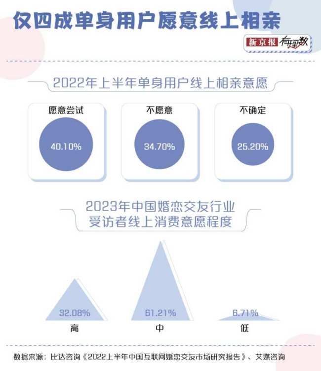 bd半岛体育超8成只身人士都市相亲 社交逆境催相亲潮(图6)