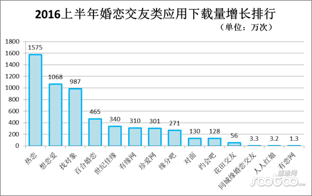 正在线婚恋结交商场你怎样bd半岛体育看？重婚恋轻社交项目将死？(图4)