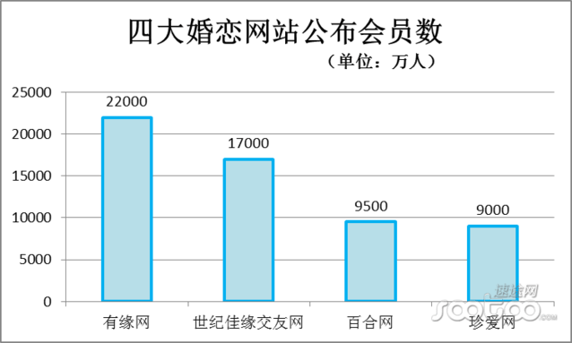 正在线婚恋结交商场你怎样bd半岛体育看？重婚恋轻社交项目将死？(图1)