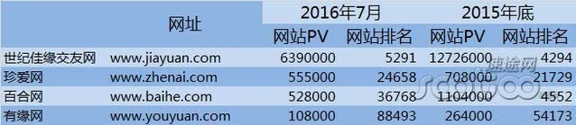 正在线婚恋结交商场你怎样bd半岛体育看？重婚恋轻社交项目将死？(图2)