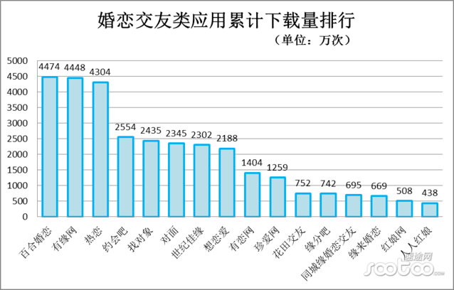 正在线婚恋结交商场你怎样bd半岛体育看？重婚恋轻社交项目将死？(图3)