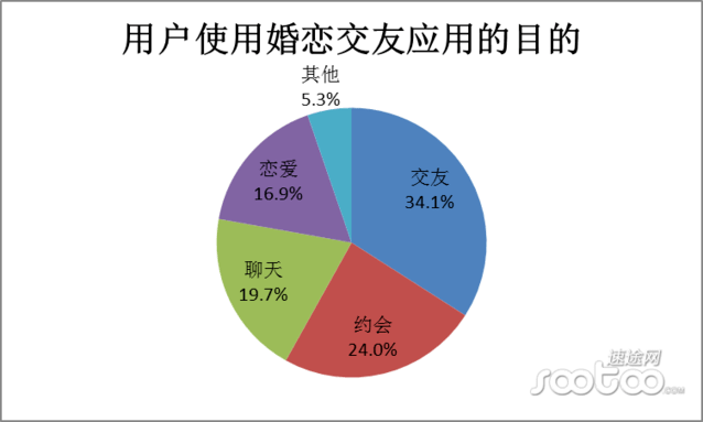 正在线婚恋结交商场你怎样bd半岛体育看？重婚恋轻社交项目将死？(图5)