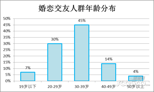 正在线婚恋结交商场你怎样bd半岛体育看？重婚恋轻社交项目将死？(图6)