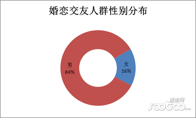 正在线婚恋结交商场你怎样bd半岛体育看？重婚恋轻社交项目将死？(图7)