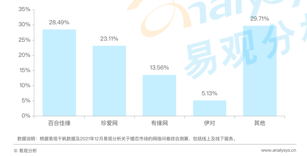 月活高速伸长1809%百合佳缘领跑主流bd半岛体育婚恋相交平台(图2)