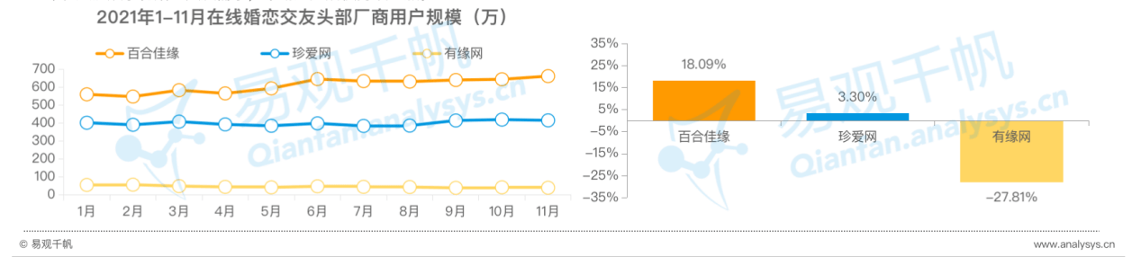 月活高速伸长1809%百合佳缘领跑主流bd半岛体育婚恋相交平台(图3)