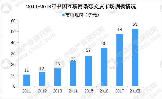 bd半岛体育2018中邦互联网婚恋相交墟市范畴超50亿 付费利用婚恋社交办事已成为主流（图）(图1)