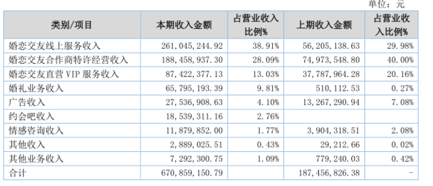 三大收集婚恋平台与本钱“讲爱情” 有人嫁得好有人刚失恋bd半岛体育(图1)