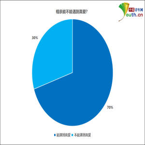 七成受bd半岛体育访大学生以为相亲能遭遇真爱