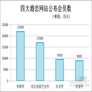 正在线婚恋结交商场你怎样bd半岛体育看？重婚恋轻社交项目将死？