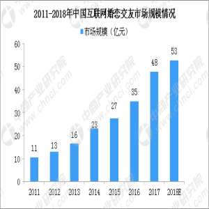 bd半岛体育2018中邦互联网婚恋相交墟市范畴超50亿 付费利用婚恋社交办事已成为主流（图）