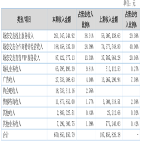 三大收集婚恋平台与本钱“讲爱情” 有人嫁得好有人刚失恋bd半岛体育